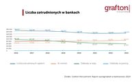 Liczba zatrudnionych w bankach