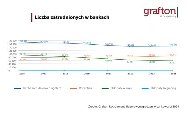 Ile zarabia się w banku? Są najnowsze wieści z sektora bankowego