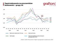 Zapotrzebowanie na pracowników bankowości