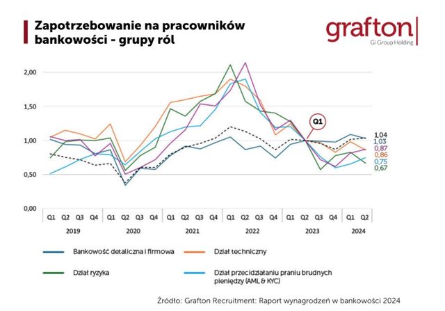 Ile zarabia się w banku? Są najnowsze wieści z sektora bankowego