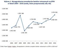 Wynagrodzenia menedżerów banków notowanych na GPW w latach 2006 – 2016 