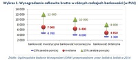 Wykres 1. Wynagrodzenia całkowite brutto w różnych rodzajach bankowości (w PLN)