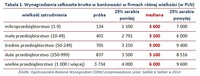 Tabela 1. Wynagrodzenia całkowite brutto w bankowości w firmach różnej wielkości (w PLN)