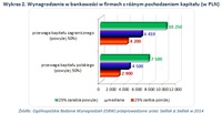 Wykres 2. Wynagrodzenie w bankowości w firmach z różnym pochodzeniem kapitału (w PLN)