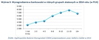 Wykres 3. Wynagrodzenia w bankowości w różnych grupach stażowych w 2014 roku (w PLN)