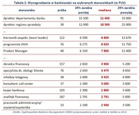 Tabela 2. Wynagrodzenia w bankowości na wybranych stanowiskach (w PLN)