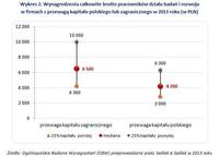 Wykres 2. Wynagrodzenia pracowników działu badań i rozwoju - firmy polskie i zagraniczne