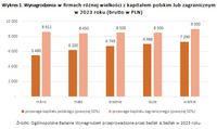 Wynagrodzenia w firmach różnej wielkości z kapitałem polskim lub zagranicznym  w 2023 roku 