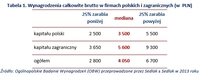 Tabela 1. Wynagrodzenia całkowite brutto w firmach polskich i zagranicznych (w  PLN)