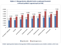 Wykres 3. Wynagrodzenia całkowite brutto w wybranych branżach w firmach polskich i zagranicznych 