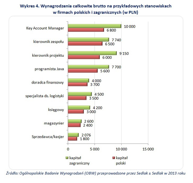 Wynagrodzenia w firmach polskich i zagranicznych w 2013 roku  