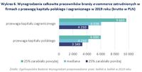 Wynagrodzenia pracowników branży e-commerce zatrudnionych w firmach z przewagą kapitału polskiego i 