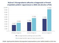 Wykres 3. Wynagrodzenia w księgowości w firmach z kapitałem polskim i zagranicznym w 2016 roku