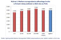Wykres 1. Mediana wynagrodzenia całkowitego brutto w firmach różnej wielkości w 2013 roku (w PLN)  