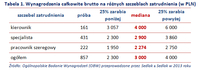 Tabela 1. Wynagrodzenia całkowite brutto na różnych szczeblach zatrudnienia (w PLN)