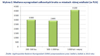 Wykres 2. Mediana wynagrodzeń całkowitych brutto w miastach różnej wielkości (w PLN)