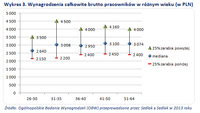 Wykres 3. Wynagrodzenia całkowite brutto pracowników w różnym wieku (w PLN)