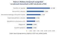 Mediany miesięcznych wynagrodzeń na wybranych stanowiskach w 2017 roku 