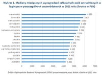 Mediany miesięcznych wynagrodzeń w logistyce w poszczególnych województwach 
