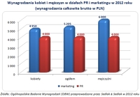 Wynagrodzenia kobiet i mężczyzn w działach PR i marketingu w 2012 roku 