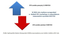 Procentowa różnica pomiędzy najniższymi i najwyższymi zarobkami w woj. maz. w PR i marketingu w 2013