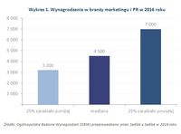 Wykres 1. Wynagrodzenia w branży marketingu i PR w 2016 roku