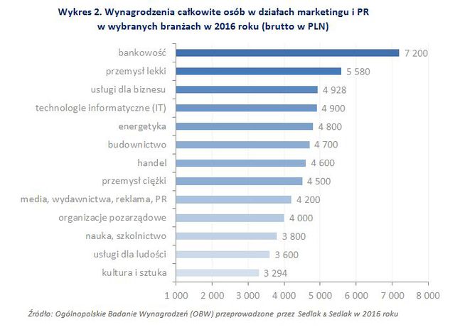 Zarobki w PR i marketingu w 2016 roku