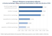Wykres 3. Miesięczne wynagrodzenia w branży marketingu i PR na wybranych stanowiskach