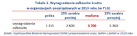 Tabela 1. Wynagrodzenia całkowite brutto  w organizacjach pozarządowych w 2013 roku (w PLN)  