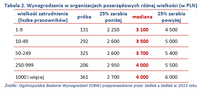 Tabela 2. Wynagrodzenia w organizacjach pozarządowych różnej wielkości (w PLN)