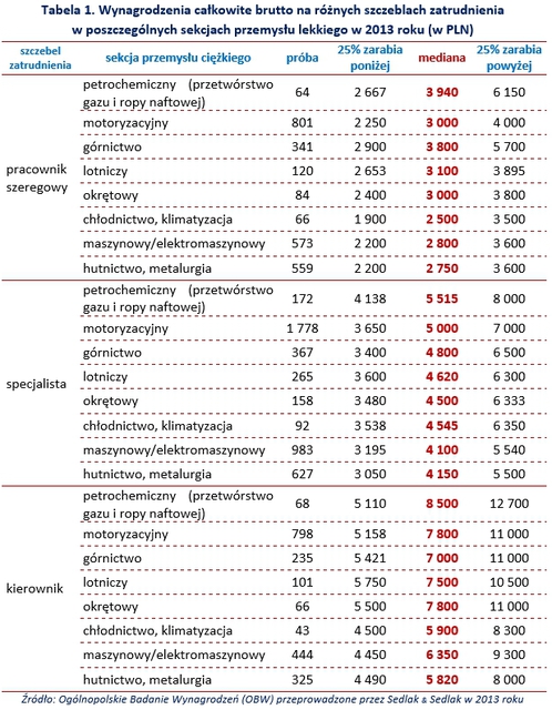 Wynagrodzenia w przemyśle ciężkim w 2013 roku  