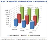 Wykres 1. Wynagrodzenia w przemyśle ciężkim w 2014 roku (brutto PLN)