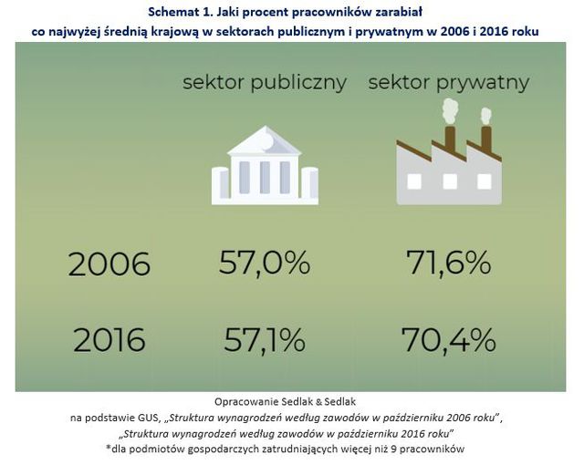Wynagrodzenia w sektorze publicznym i prywatnym. Jak wypada porównanie?
