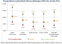 Wynagrodzenia w jednostkach sektora publicznego w 2012 roku  (brutto, PLN)