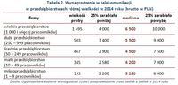 Tabela 2. Wynagrodzenia w telekomunikacji w przedsiębiorstwach różnej wielkości w 2014 roku 