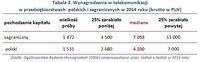 Tabela 3. Wynagrodzenia w telekomunikacji w przedsiębiorstwach  polskich i zagranicznych w 2014 roku