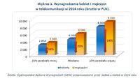 Wykres 1. Wynagrodzenia kobiet i mężczyzn w telekomunikacji w 2014 roku (brutto w PLN)