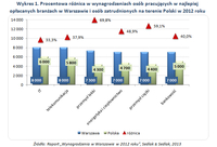 Wykres 1. Wynagrodzenia osób pracujących w najlepiej opłacanych branżach w Warszawie i w Polsce