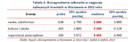 Tabela 3. Wynagrodzenia całkowite w najgorzej  opłacanych branżach w Warszawie w 2012 roku  