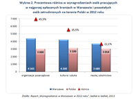 Wykres 2. Wynagrodzenia osób pracujących w najgorzej opłacanych branżach w Warszawie i w Polsce