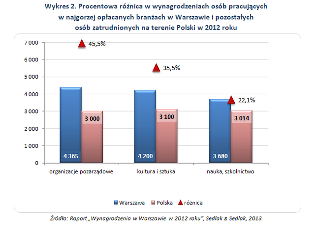 Wynagrodzenia w Warszawie: najlepiej i najgorzej opłacane branże   