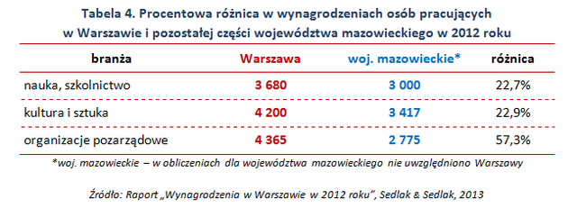 Wynagrodzenia w Warszawie: najlepiej i najgorzej opłacane branże   