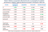Tabela 5. Wynagrodzenia w najlepiej i najgorzej opłacanych branżach w Warszawie