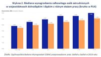 Wykres 2. Mediana wynagrodzenia osób zatrudnionych w woj. dolnośląskim i śląskim z różnym stażem 