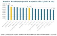 Wykres 1. Mediany wynagrodzeń w województwach (brutto w PLN)