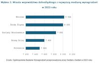 Wykres 2. Miasta województwa dolnośląskiego z najwyższą medianą wynagrodzeń w 2023 roku