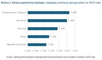 Wykres 3. Miasta województwa śląskiego z najwyższą medianą wynagrodzeń w 2023 roku