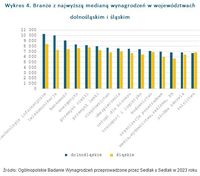 Wykres 4. Branże z najwyższą medianą wynagrodzeń w woj. dolnośląskim i śląskim