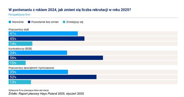 2025 rok pod znakiem rekrutacji i zmiany pracy?