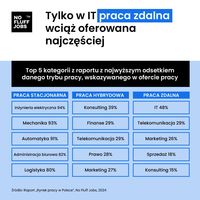 5 kategorii z najwyższym odsetkiem danego trybu pracy